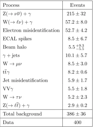 Table 1. Summary of estimated background and observed candidate events. The quoted uncertain- uncertain-ties for the background estimates are obtained by adding the systematic and statistical uncertainuncertain-ties in quadrature.