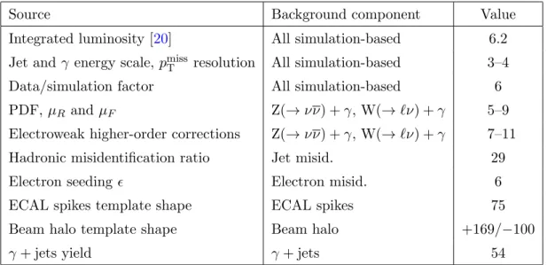 Table 2 . Summary of relative systematic uncertainties (%) for different background estimates.