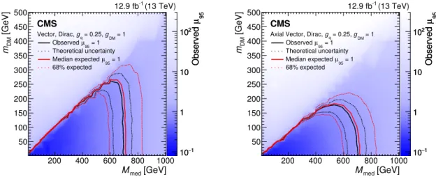 Figure 3. The ratio of 95% CL cross section upper limits to theoretical cross section (µ 95 ), for DM simplified models with vector (left) and axial-vector (right) mediators, assuming g q = 0.25 and g DM = 1
