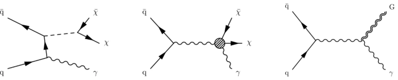 Figure 1 . Leading-order diagrams of the simplified DM model (left), electroweak-DM effective interaction (center), and graviton (G) production in the ADD model (right), with a final state of γ and large p miss T .