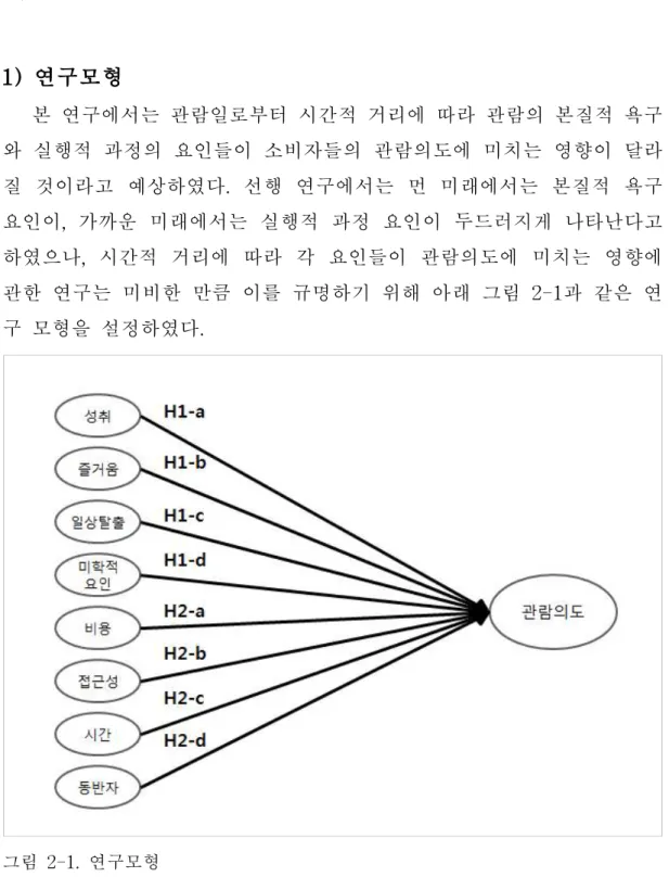 그림 2-1. 연구모형