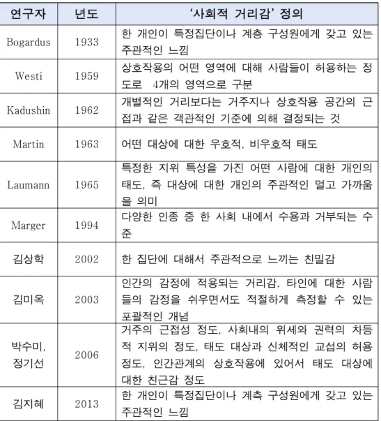 표 1 사회적 거리감에 대한 학자들의 정의(김용집, 2018; 김예진, 2017)
