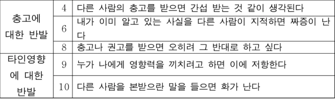 표 5 심리적 반발심 측정도구 신뢰도