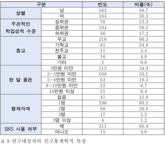 표 9 연구대상자의 인구통계학적 특성