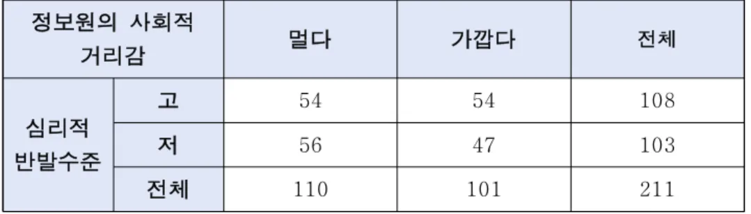 표 10 집단구분과 사례수