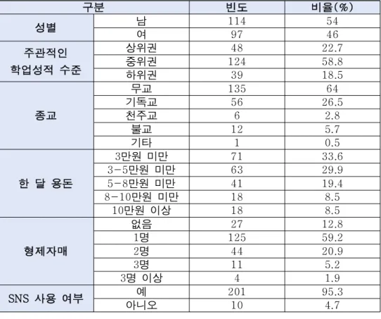 표 11 추출된 연구대상자의 인구통계학적 특성
