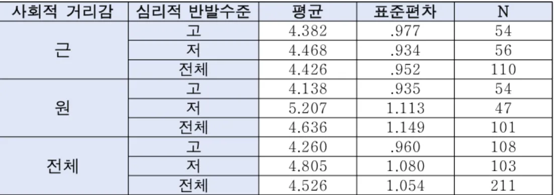 표 13 정보원 사회적 거리감과 심리적 반발수준에 따른 설득 효과 평균