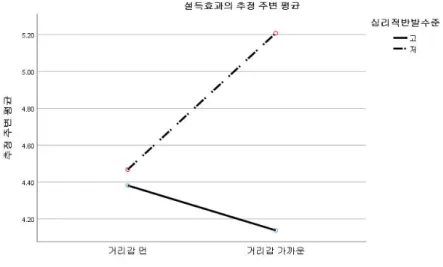 그림 2 설득 효과 차원분석