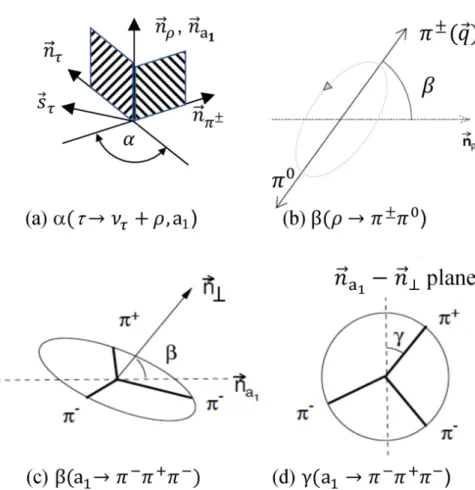 Figure 3. Definitions of (a) the angle α in both τ − → ρ − ν and τ − → a − 1 ν , (b) the angle β in τ − → ρ − ν, ρ − → π − π 0 and (c) in τ − → a − 1 ν, a −1 → π − π + π − , and finally (d) the angle γ for the decay of a − 1 → π − π + π − 