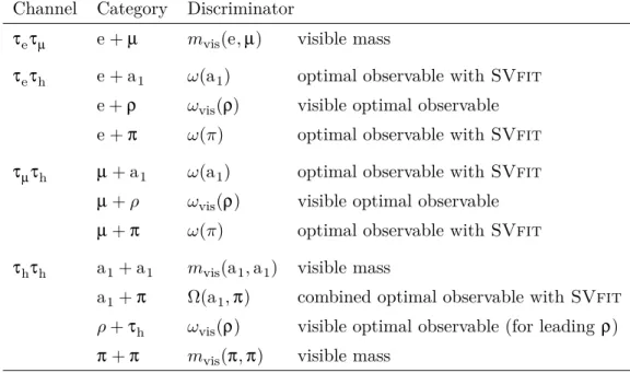 Table 2. Final choice of discriminators in the various event categories.