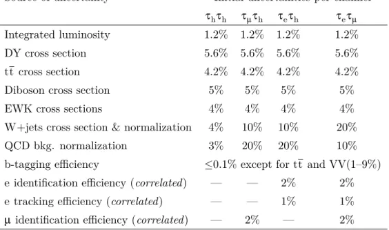 Table 3. Systematic uncertainties affecting only the normalization of templates. The table lists the estimated inital uncertainties used in the fit for these nuisance parameters