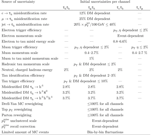 Table 4. Systematic uncertainties affecting the shapes of templates. The table lists the estimated initial uncertainties used in the fit for these nuisance parameters and their dependencies on p T , decay mode (DM) or event selection