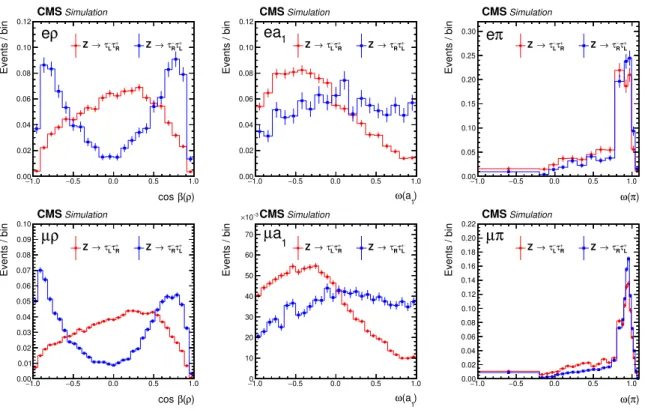Figure 4. Some examples of templates for six τ − lepton decays: e + ρ, e + a 1 , e + π in the upper row and µ + ρ, µ + a 1 , µ + π in the lower row