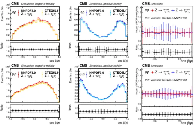 Figure 5. Variation of the templates for negative (left) and positive (middle) τ − lepton helicities in the e + ρ (upper row) and µ + ρ (lower row) channels after a change of the PDFs from NNPDF3.0 to CTEQ6L1