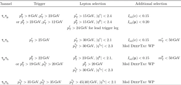 Table 1. Selections applied in this analysis. For the τ µ τ h channel two triggers were used with different muon thresholds, the p T selection threshold for τ h refers to both