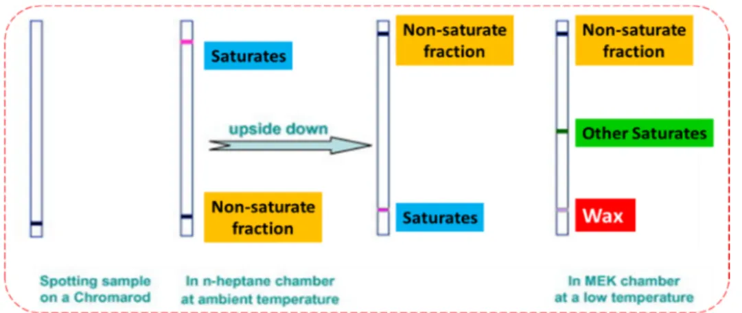 Figure 3. Waxes separated from the saturate portion using methyl ethyl ketone (MEK) as a poor  solvent at a low temperature at which wax is in solid state