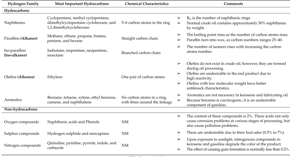 Table 1. Composition of petroleum (hydrocarbons and non-hydrocarbons) adapted from [4,36].