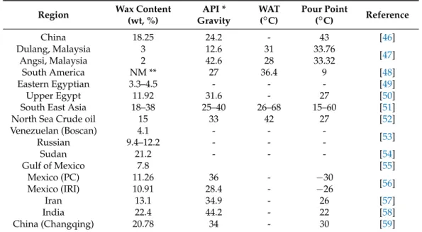 Table 2. Wax contents, API gravity, WAT, and pour point values of waxy crude oil from diverse regions.