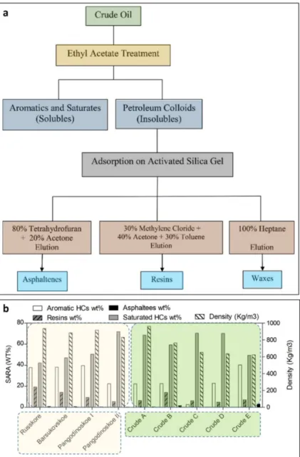 Figure 2. The mechanisms of asphaltene precipitation concerning the nature in solution (a) and the  distribution of saturated hydrocarbons (HCs), aromatics, resins, and asphaltenes and the density of  some crude oils from different regions (b)