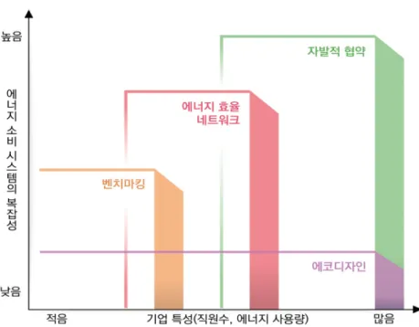 [그림 3-4] 정책수단과의 연계