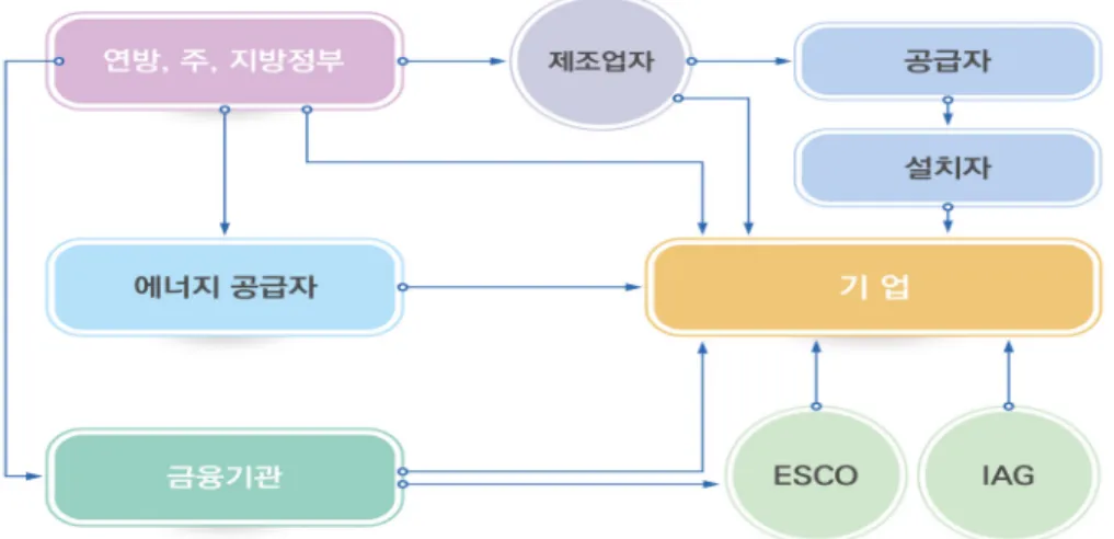 [그림 3-5] 에너지효율 공급망의 주요 이해관계자