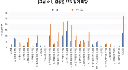 [그림 4-1] 업종별 EEN 참여 의향 