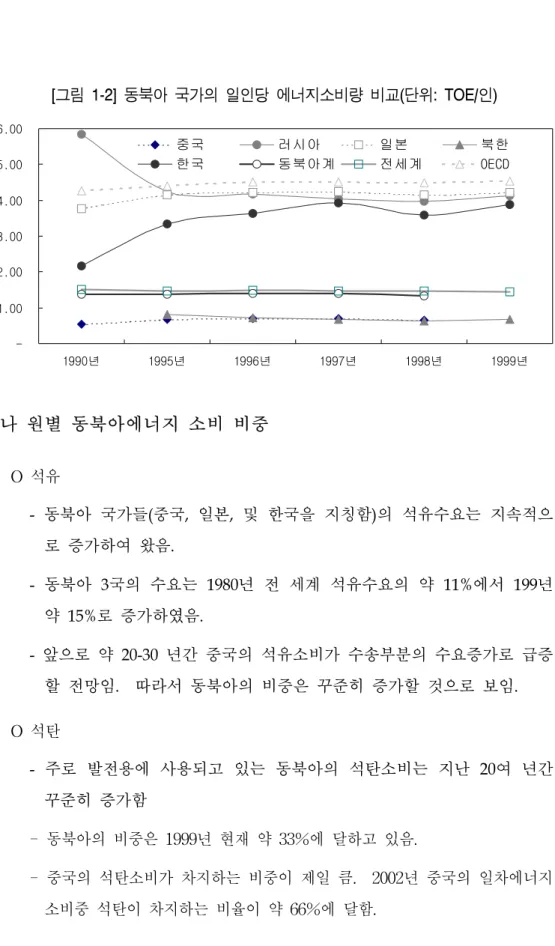 [그림  1-2]  동북아  국가의  일인당  에너지소비량  비교(단위:  TOE/인)