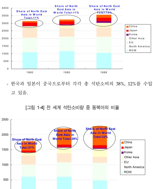 [그림  1-4]  전  세계  석탄소비량  중  동북아의  비율