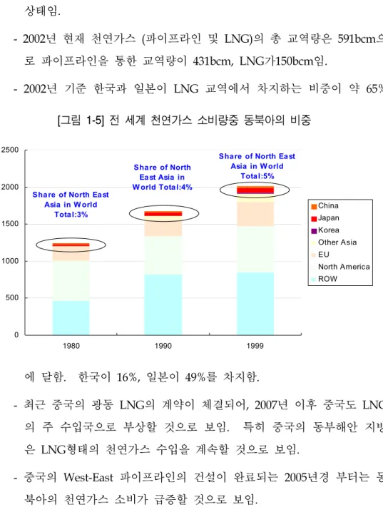 [그림  1-5]  전  세계  천연가스  소비량중  동북아의  비중