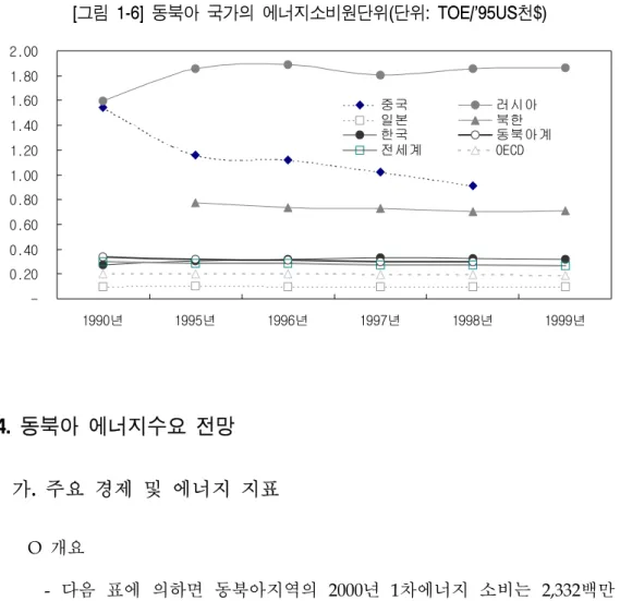 [그림  1-6]  동북아  국가의  에너지소비원단위(단위:  TOE/'95US천$)