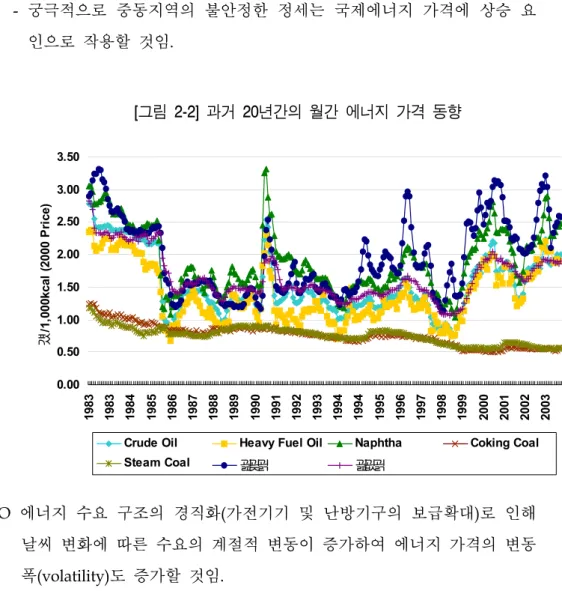 [그림  2-2]  과거  20년간의  월간  에너지  가격  동향