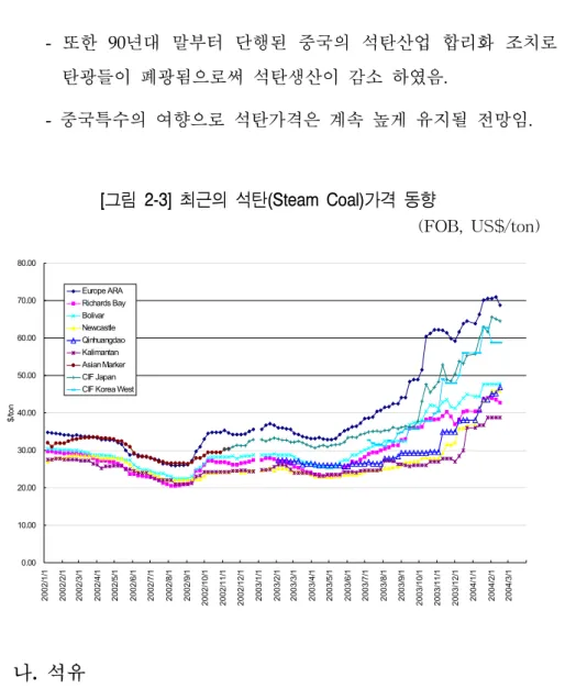 [그림  2-3]  최근의  석탄(Steam  Coal)가격  동향 