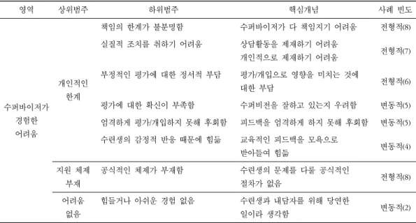 표 4. ‘수퍼바이저가 경험한 어려움’ 영역 및 범주