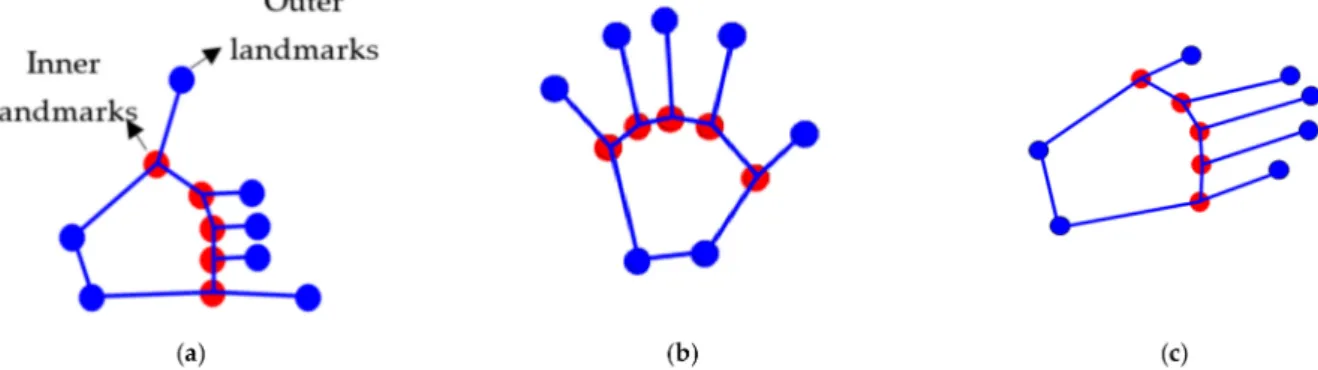 Figure 6. Landmarks detection on the Sign Word dataset with (a) call, (b) fine, and (c) please hand gestures.