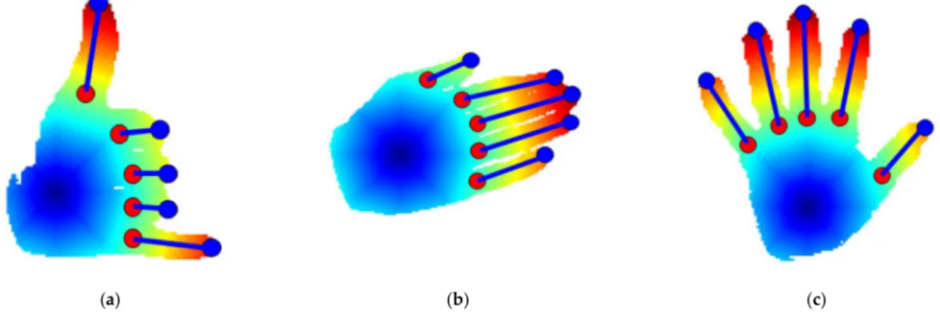 Figure 7. Distance feature computed on gestures of the Sign Word dataset classes of (a) call, (b) please, and (c) fine.