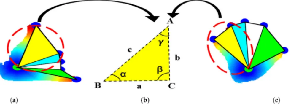 Figure 8. Angular features extraction from triangles drawn on two classes of the Sign Word dataset: (a) call, (b) angle description, and (c) fine.