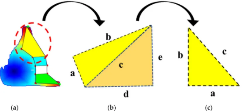Figure 9. (a) Geometric feature collected from irregular shapes of the Sign Word dataset class call; (b) irregular shape divided into different sized triangles; (c) single triangle side representation.