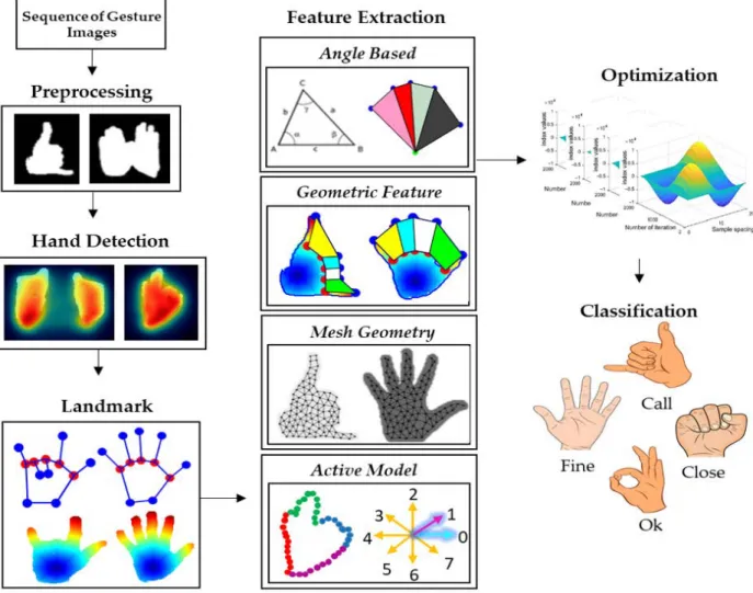 Figure 1. Flow chart of the proposed hand gesture recognition (HGR) system.