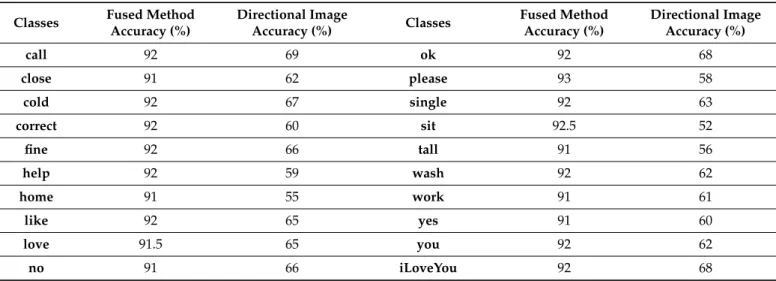 Table 1. Comparison of detection accuracy for the Sign Word dataset.