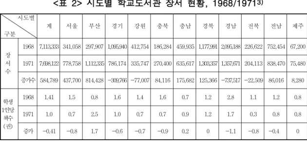 표 시도별 학교도서관 장서 현황