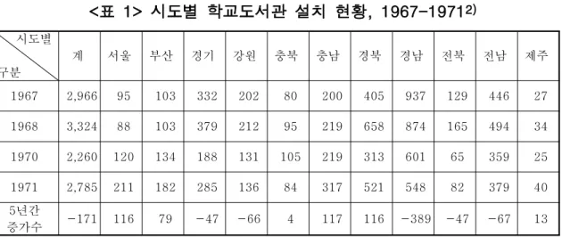 표 시도별 학교도서관 설치 현황