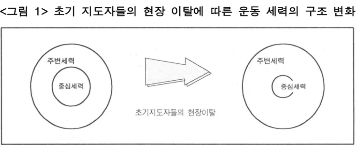 그림 초기 지도자들의 현장 이탈에 따른 운동 세력의 구조 변화