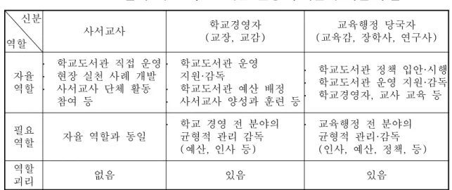 표 신분에 따른 학교도서관 운영 주체들의 역할 구분