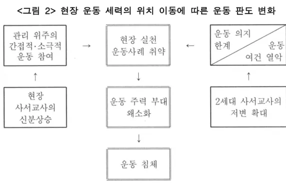 그림 현장 운동 세력의 위치 이동에 따른 운동 판도 변화