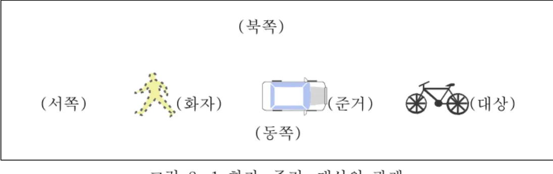 그림  2-1  화자,  준거,  대상의  관계