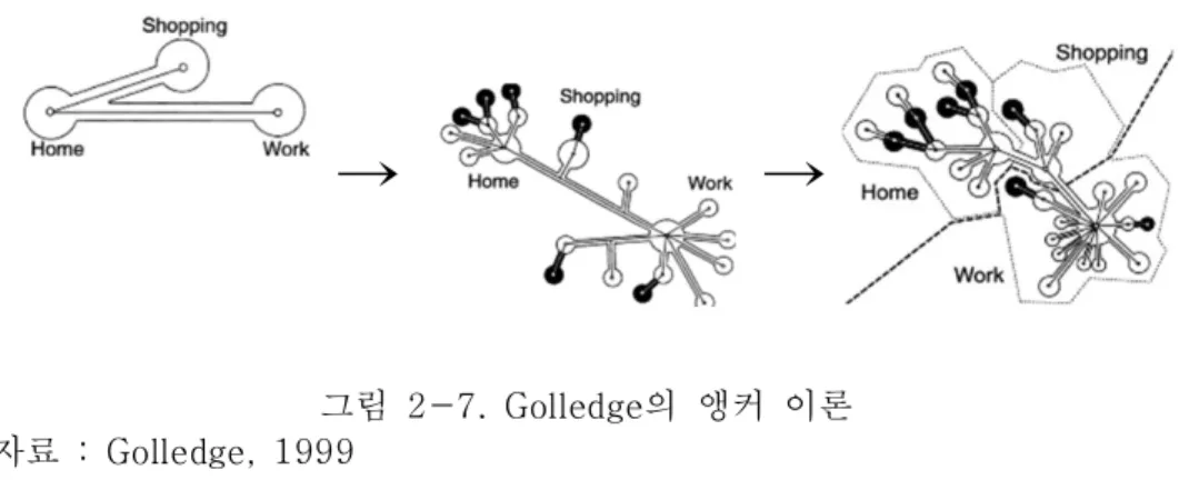 그림  2-7.  Golledge의  앵커  이론   자료  :  Golledge,  1999