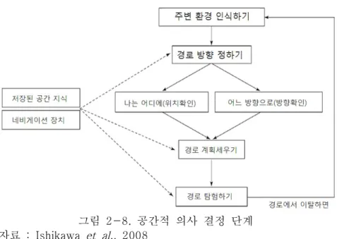 그림  2-8.  공간적  의사  결정  단계           자료  :  Ishikawa  et  al .,  2008