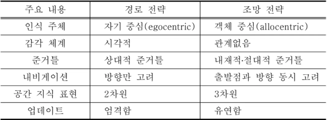 표  2-3.  경로  전략과  조망  전략의  비교