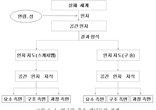 그림  3-1.  연구의  주요  개념들의  관계