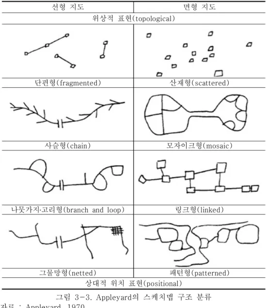 그림  3-3.  Appleyard의  스케치맵  구조  분류 자료  :  Appleyard,  1970